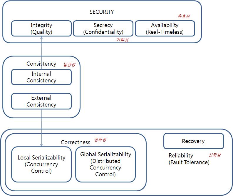 Consistency_Correctness_Reliability_Security.jpg